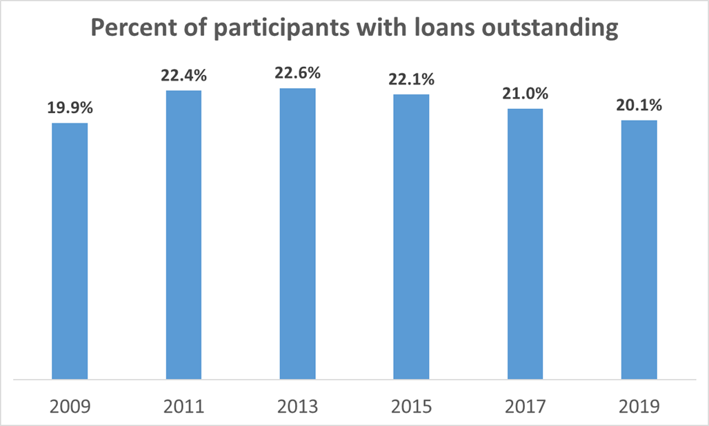 Percent with loans